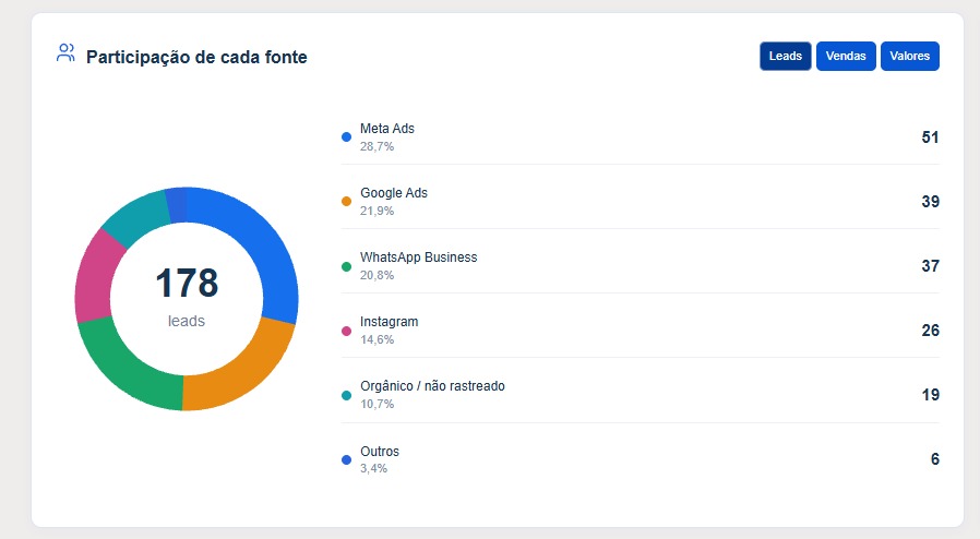 Compare fontes de vendas e leads