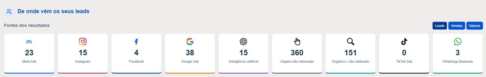 Identifique a oriem real de seus leads